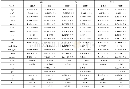 《表3 第二阶段收入决定回归结果》