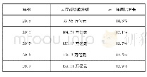 《表1 2015-2019商业银行的存贷款数量》