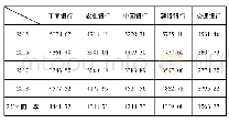 表3 2015年-2019年前三季我国五大国有银行利息净收入表(单位:亿)