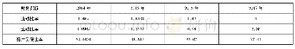 表4 2014-2017年偿债能力财务指标
