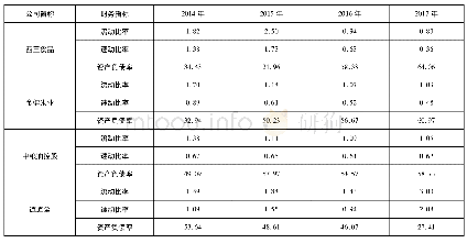 表5 2014-2017年同行业企业偿债能力分析