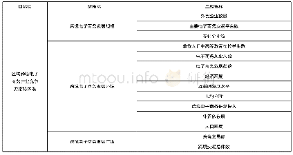 《表1 区域跨境电子商务产业竞争力评价指标体系》