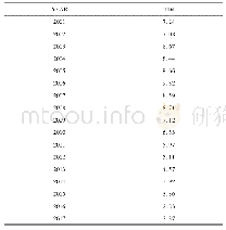 表3 近十七年广西旅游收入乘数