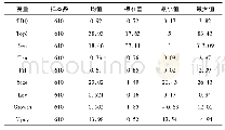 表2 描述性统计：电力行业上市公司股权结构对绩效的影响研究