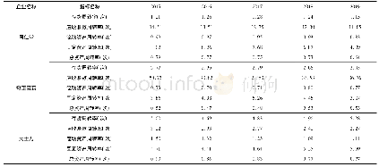 《表1 三家标杆企业2015-2019年营运能力相关指标》