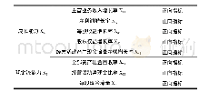 表1 种植业与林业类上市公司绩效评价指标体系表