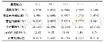 表4 东方航空公司2015-2019年盈利能力分析