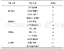 《表1 轴承状态说明：基于因子分析的我国影视制作行业上市公司业绩综合评价》