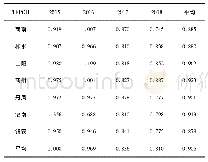 表2 2015-2018年商洛市各县(区)旅游扶贫效率变化