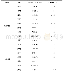 表3.1 2020年第一季度全国分区域各省市GDP情况表