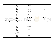 表3.1 2020年第一季度全国分区域各省市GDP情况表