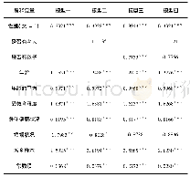 表3 劳动参与影响因素的logit回归