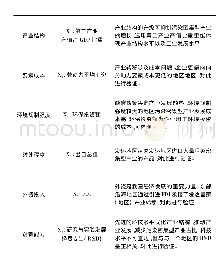 表2 重力卫星：东部沿海地区污染密集型产业转移及影响因素研究