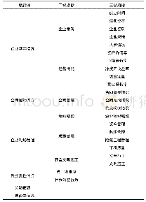 表1 施工投标人信用评价指标