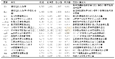 表5 变量描述性统计（N=114,2012～2016)