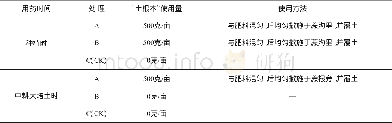 《表1“土根本”的使用：一种土壤改良剂对甘蔗产量及糖分的影响》