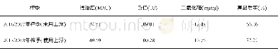 《表2 上浮前后白砂糖的质量变化 (表中数值均为平均值)》