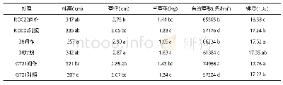 《表2 宿根蔗不同处理的甘蔗产量性状和锤度表现》