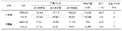 《表2 海蔗22号在百色试验点的产蔗量、甘蔗含糖量表现》