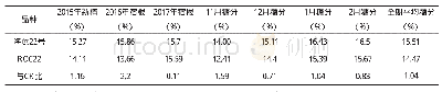 《表3 海蔗22号在百色试验点的蔗糖分表现》