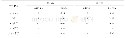 《表5 2016年和2017年样本制糖企业销售收入分布情况》