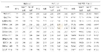 表2 参试品种产量相关性状（1新2宿）