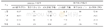 表7 2016/2017年和2017/2018年榨季样本制糖企业蔗区基本情况