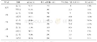 表1 甘蔗不同种植期福戈防治螟虫对萌芽率和苗期枯心率的影响