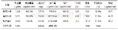 表2 各处理甘蔗产量和品质性状调查结果