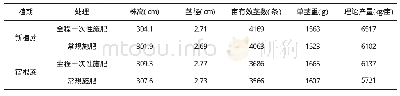 表4 全程一次性施肥与常规施肥对甘蔗主要农艺性状的影响