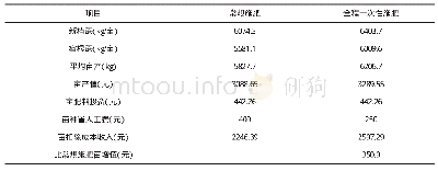 表6 甘蔗全程一次性施肥与常规施肥经济效益分析