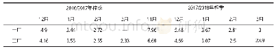 表2 2016/2017年榨季和2017/2018年榨季还原糖含量统计表