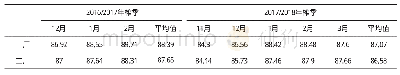 表4 2016/2017年和2017/2018年榨季清汁纯度变化表