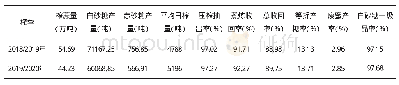 表3 2018/2019年榨季和2019/2020年榨季生产实绩