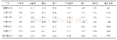 表2 无量纲化数据处理结果