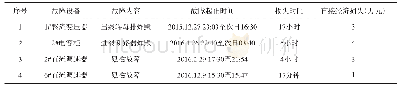表2 2017年以前未增加有源滤波装置压榨车间榨机馈线设备故障情况表