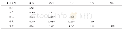 表3 主要农艺性状相关性分析