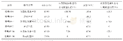 表1 不同品种双芽段健康种茎与常规种茎种植的萌芽率、分蘖率及比较