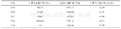 表1 2015年来广西与全国成品糖产量对比表