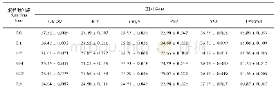 表3 6个候选内参基因在蚬壳花椒不同发育时期的平均Ct值Table 3Average Ct values of six candidate reference genes at different dovelopmental stages