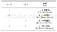 表2 甲基化条带情况分类Table 2Methylation band classification