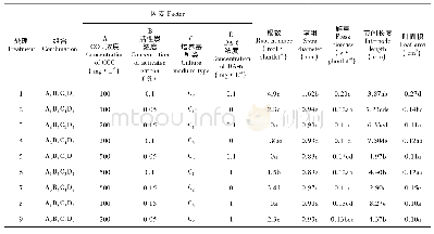 表3 壮苗培养正交试验结果与LSD分析结果Table 3Results of orthogonal test and LSD analysis at the stage of virus-free plantlets vigorous gr