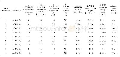 表5 试管薯诱导正交试验结果和LSD分析结果Table 5Results of orthogonal test and LSD analysis at the stage of potato microtuber induction