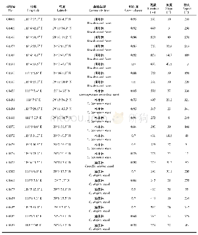 《表1 24个样地的基本概况》