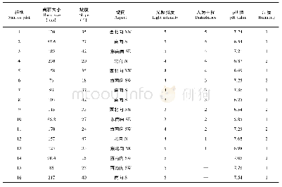 《表1 16个样地7种环境因子》