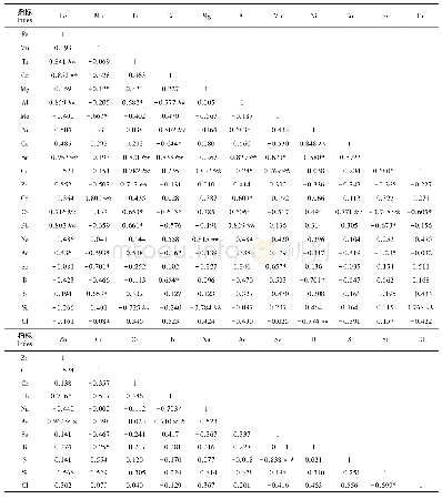 《表2 人工林土壤矿质元素的相关关系Correlation of soil mineral elements of man-made forests》