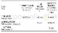 《表2 土壤pH值、土壤微生物量碳、土壤有机碳与凋落物CO2释放通量之间的相关系数》