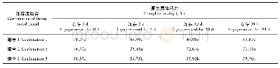 《表1 冻存保护剂对甘蔗原生质体活力的影响》