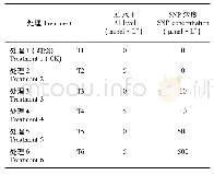 《表1 试验处理：尾巨桉DH3229幼苗对硝普钠-酸铝互作的响应》