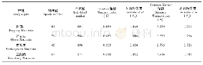 表7 4个群落乔灌木层物种多样性指数
